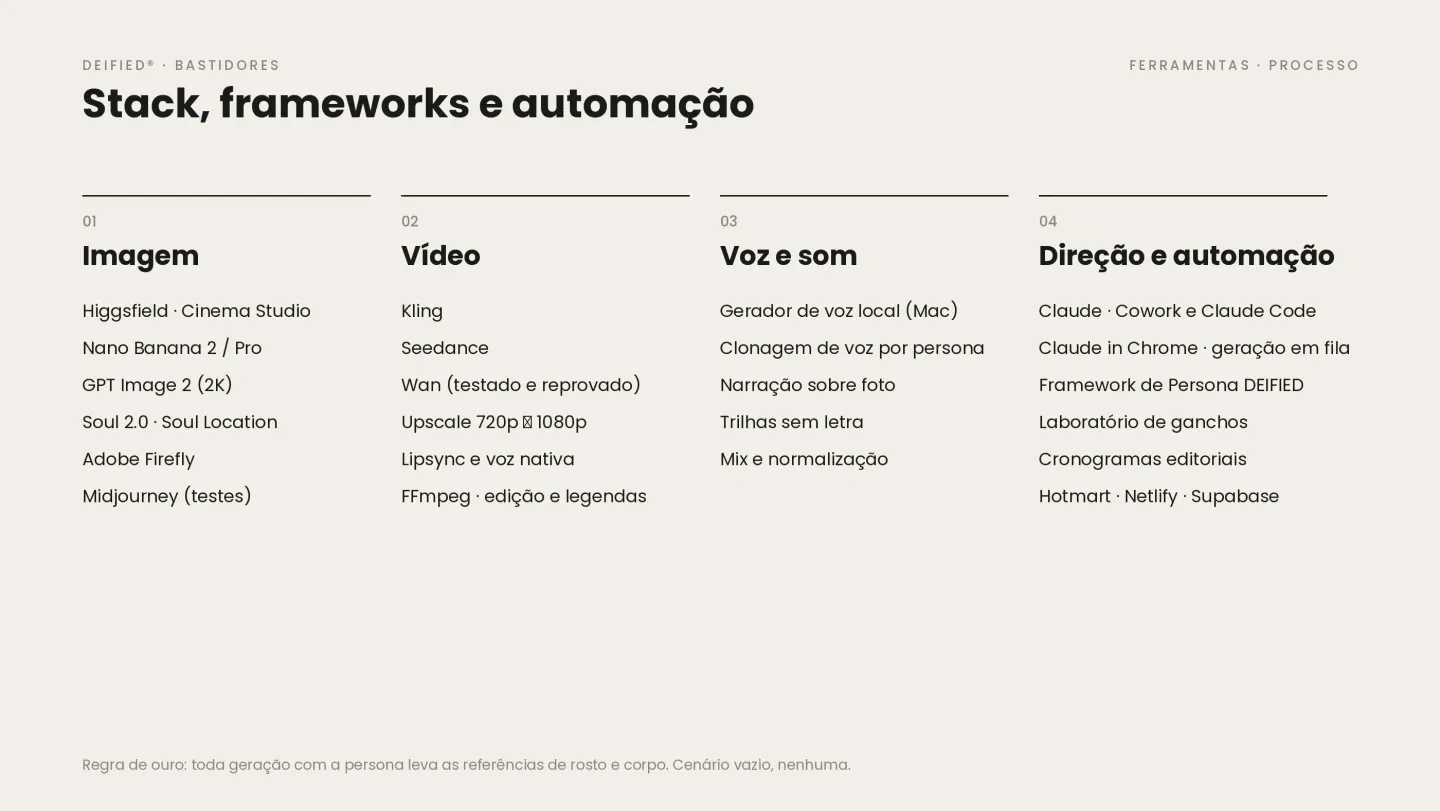 Bastidores: a stack de imagem, vídeo, voz e automação por trás do elenco.